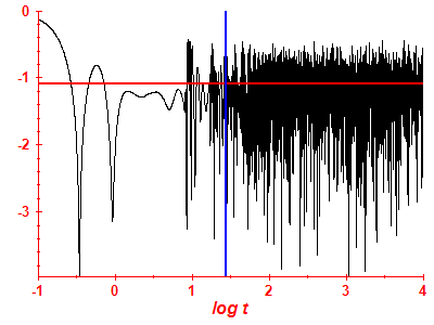 Survival probability log